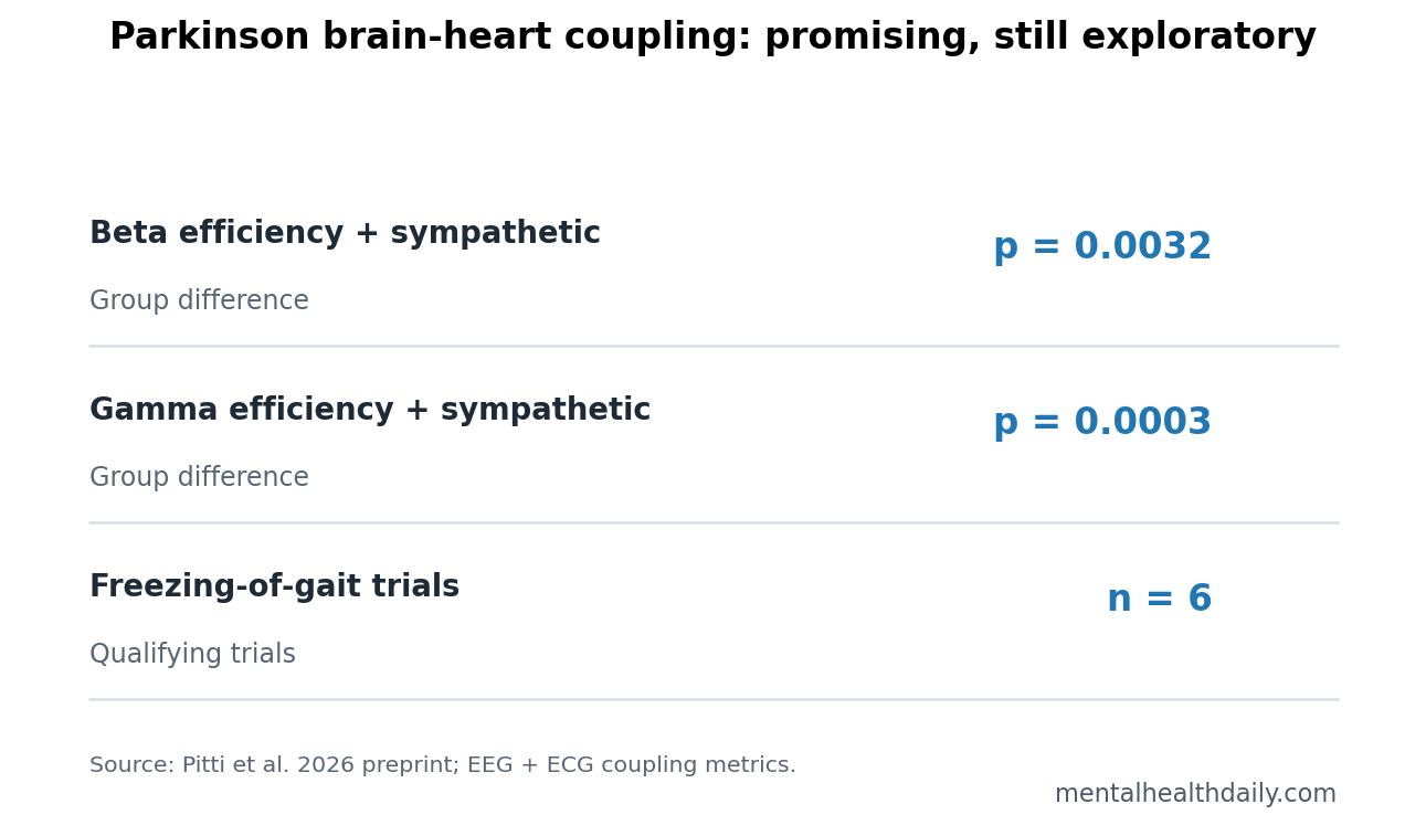 Parkinson brain-heart coupling evidence summary