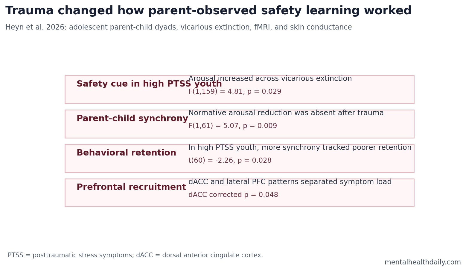 Evidence-status chart showing disrupted parent-child vicarious extinction in trauma-exposed youth