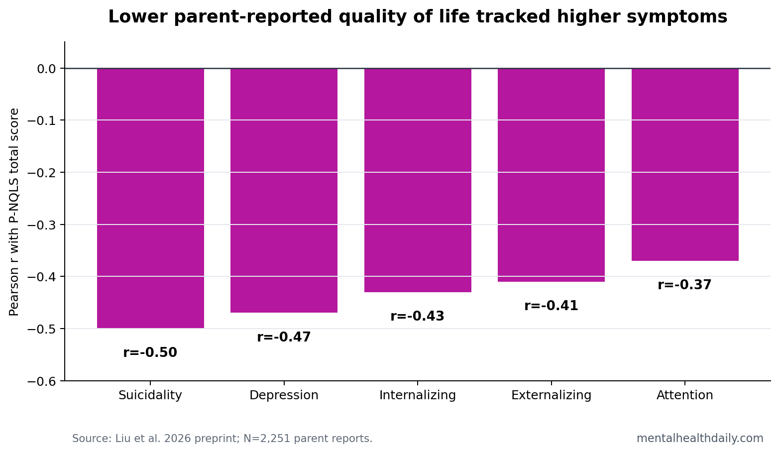 Bar chart showing negative correlations between P-NQLS quality-of-life scores and youth mental-health symptom domains.