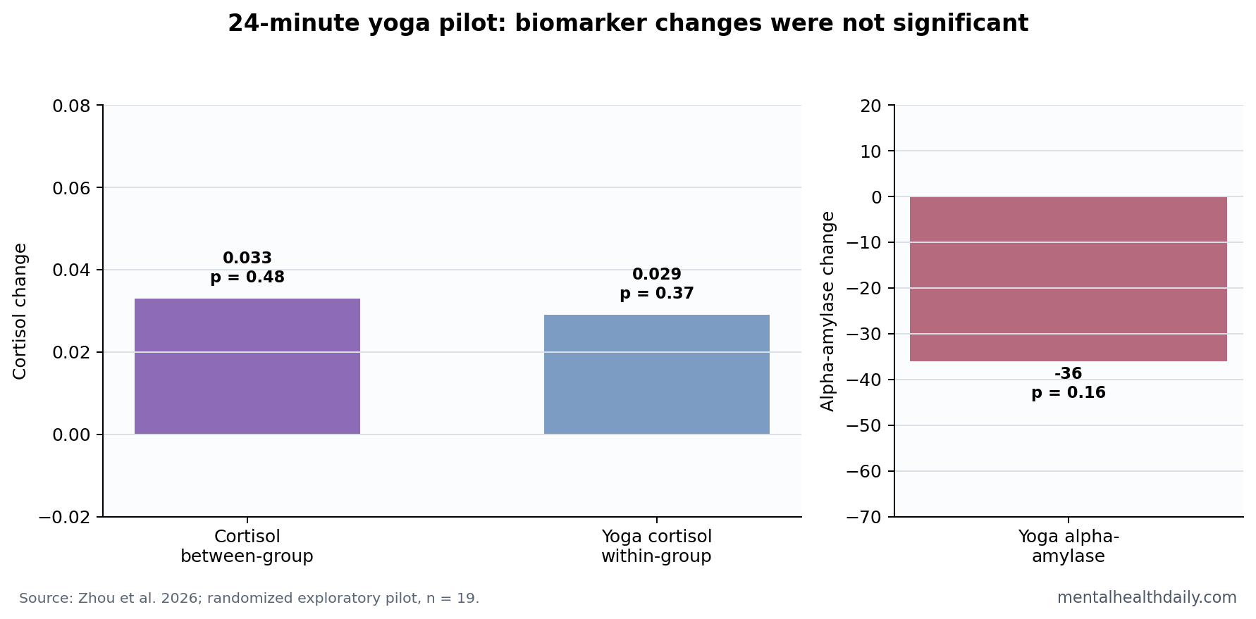 Cortisol and alpha-amylase changes in a 24-minute yoga pilot