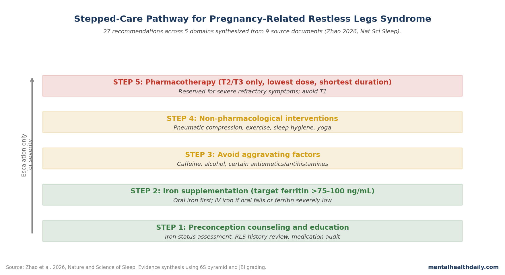 Stepped-care pathway for pregnancy-related restless legs syndrome