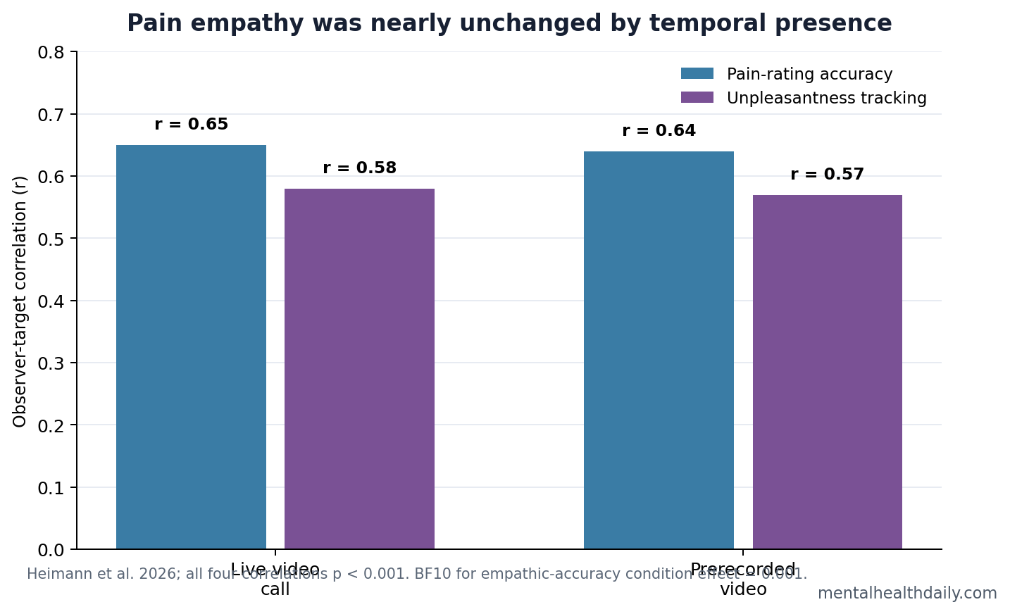 Chart showing similar empathy-for-pain correlations in live video and prerecorded viewing