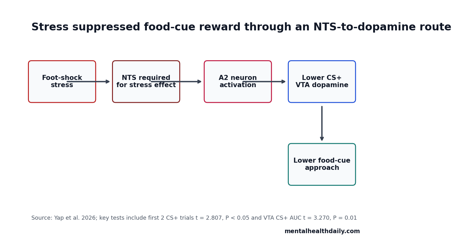 Pathway chart showing stress, NTS A2 neurons, VTA dopamine, and food-cue approach.