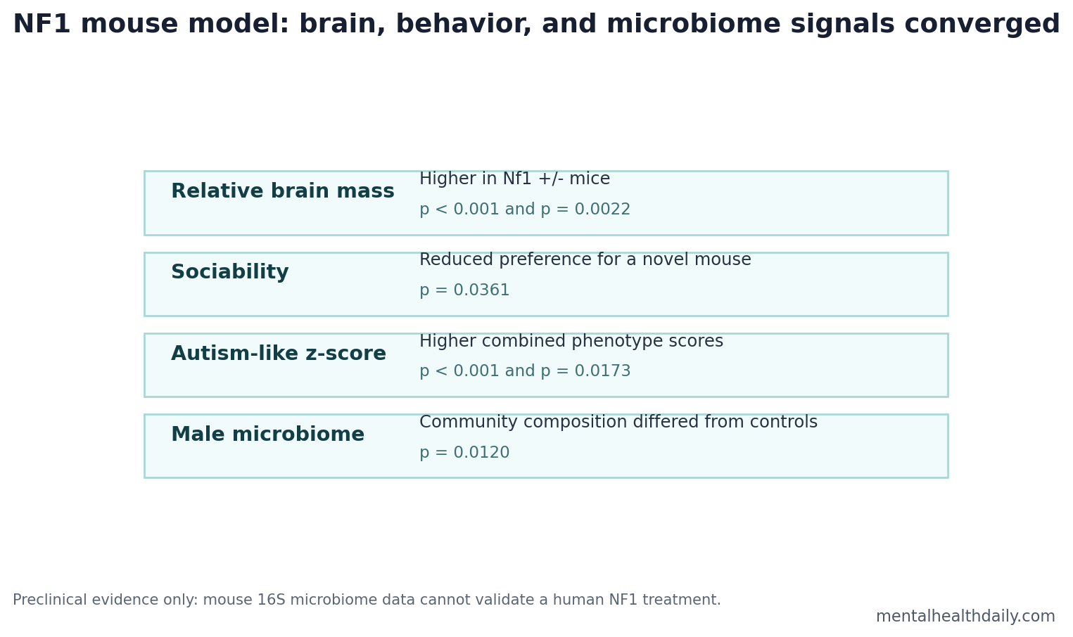 Chart summarizing NF1 mouse brain, behavior, and microbiome signals