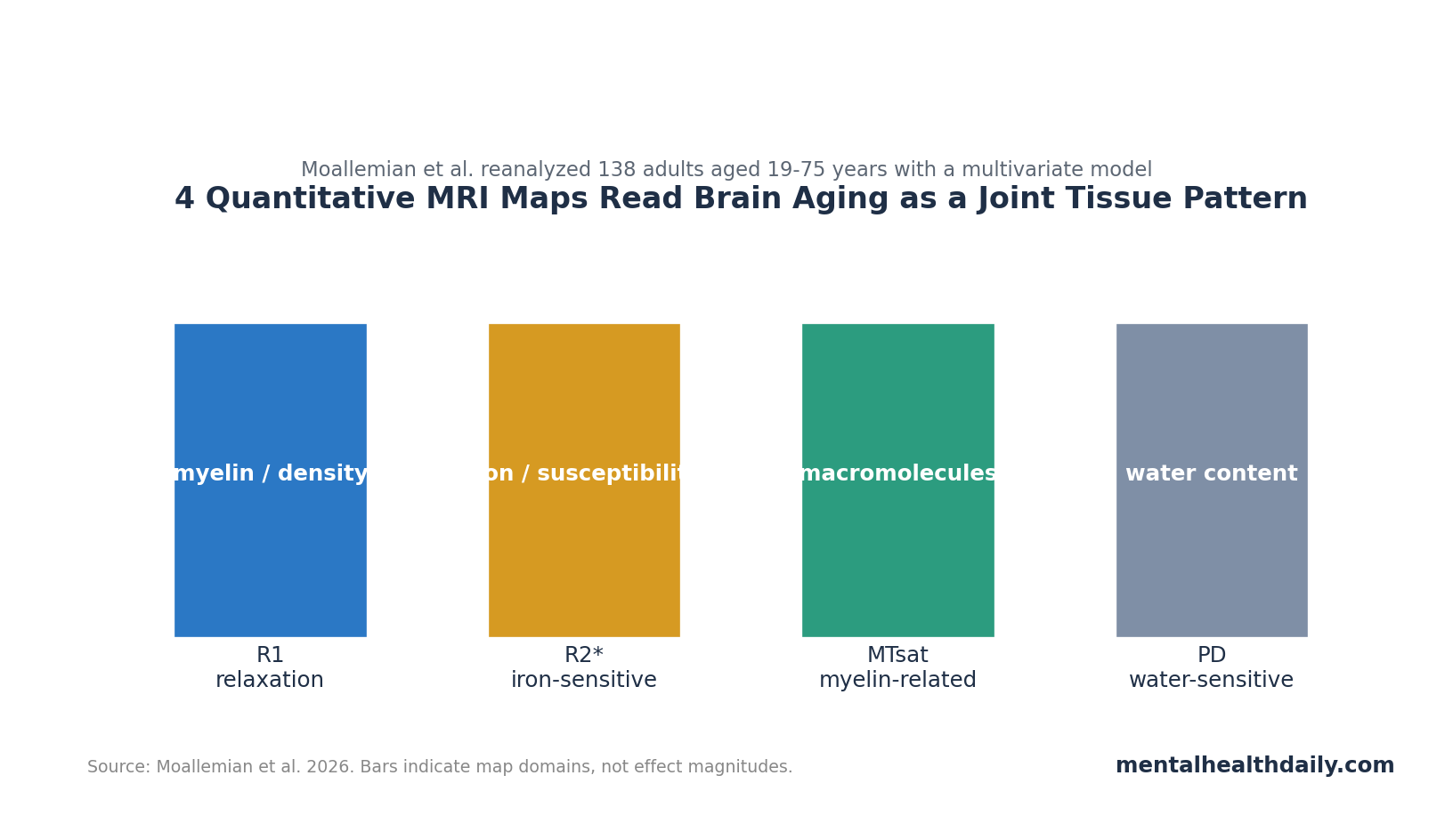 Compact chart showing the 4 qMRI tissue maps used to analyze aging-related brain differences.