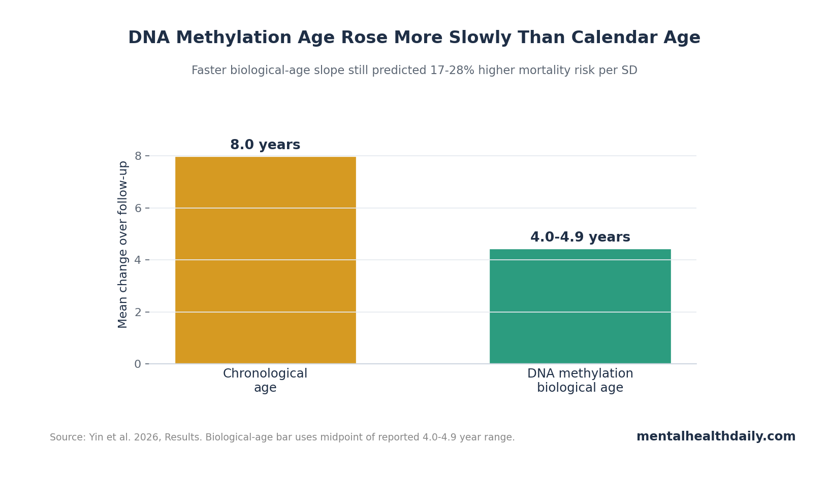 Bar chart showing chronological age increased 8 years while DNA methylation biological age increased 4.0 to 4.9 years.
