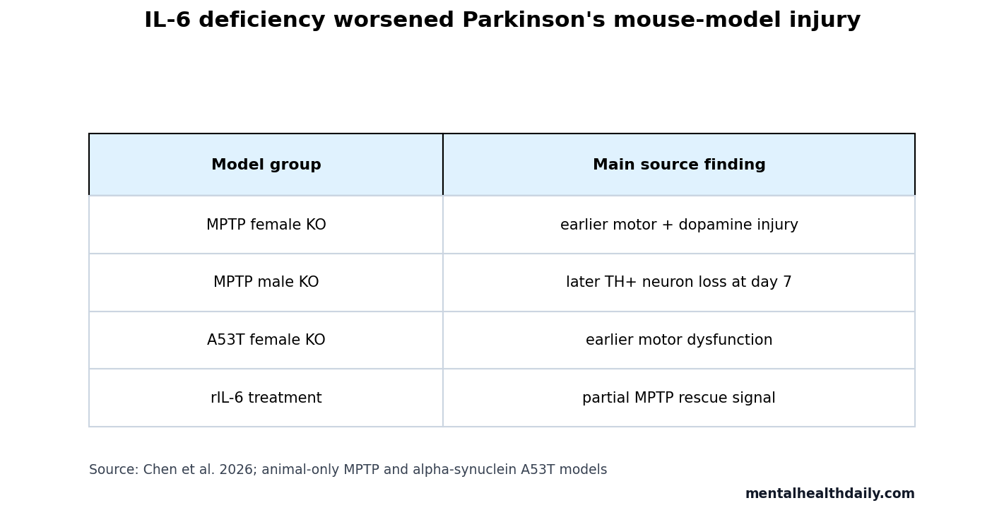 Evidence-status table showing IL-6 deficiency effects across Parkinson's mouse models and sex groups.