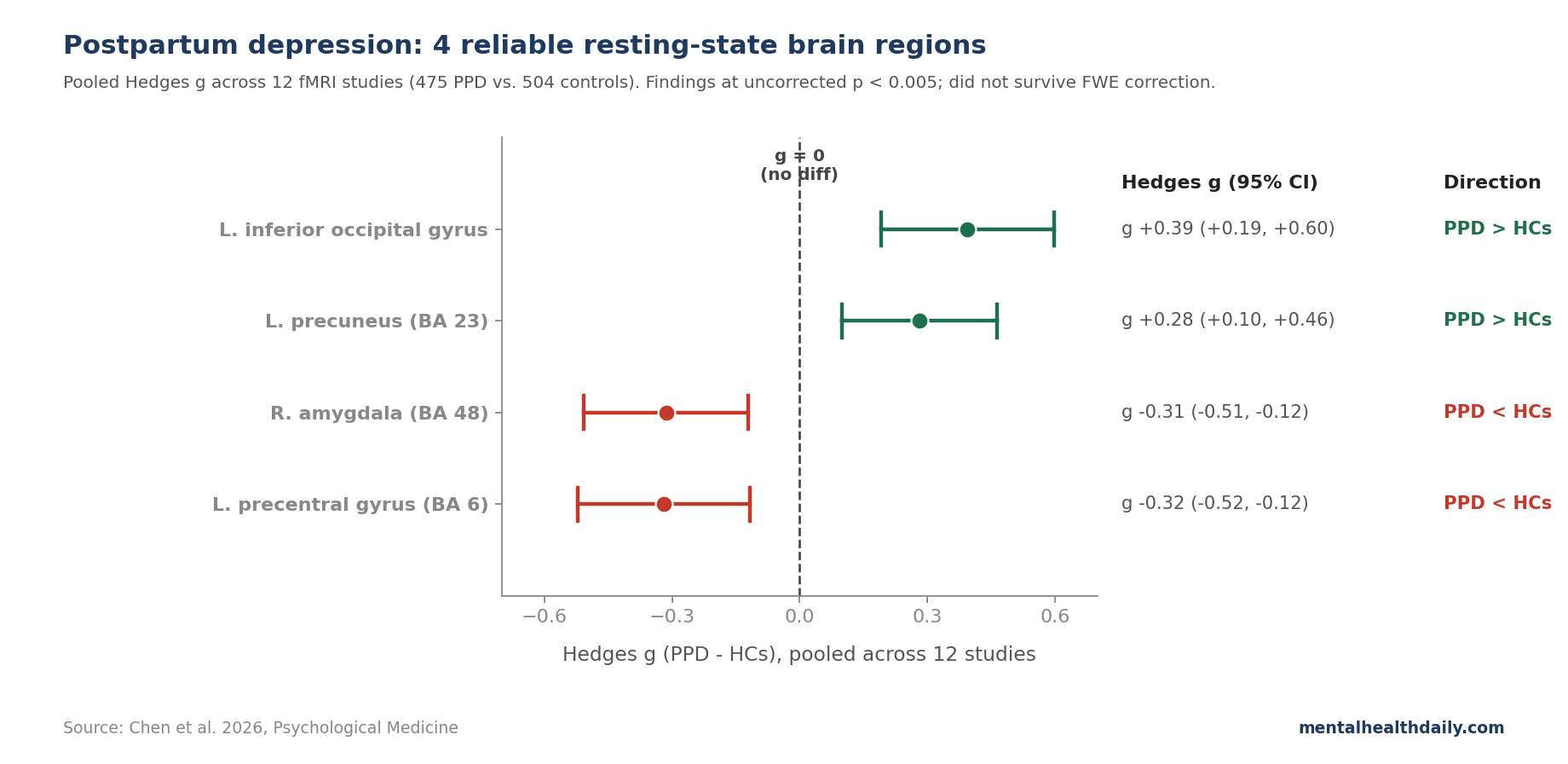 Bar chart of Hedges g effect sizes for the four brain regions showing reliable differences in postpartum depression vs. controls across 12 resting-state fMRI studies. Increased activity in left inferior occipital gyrus and left precuneus; decreased activity in right amygdala and left precentral gyrus. Data from Chen et al. 2026.