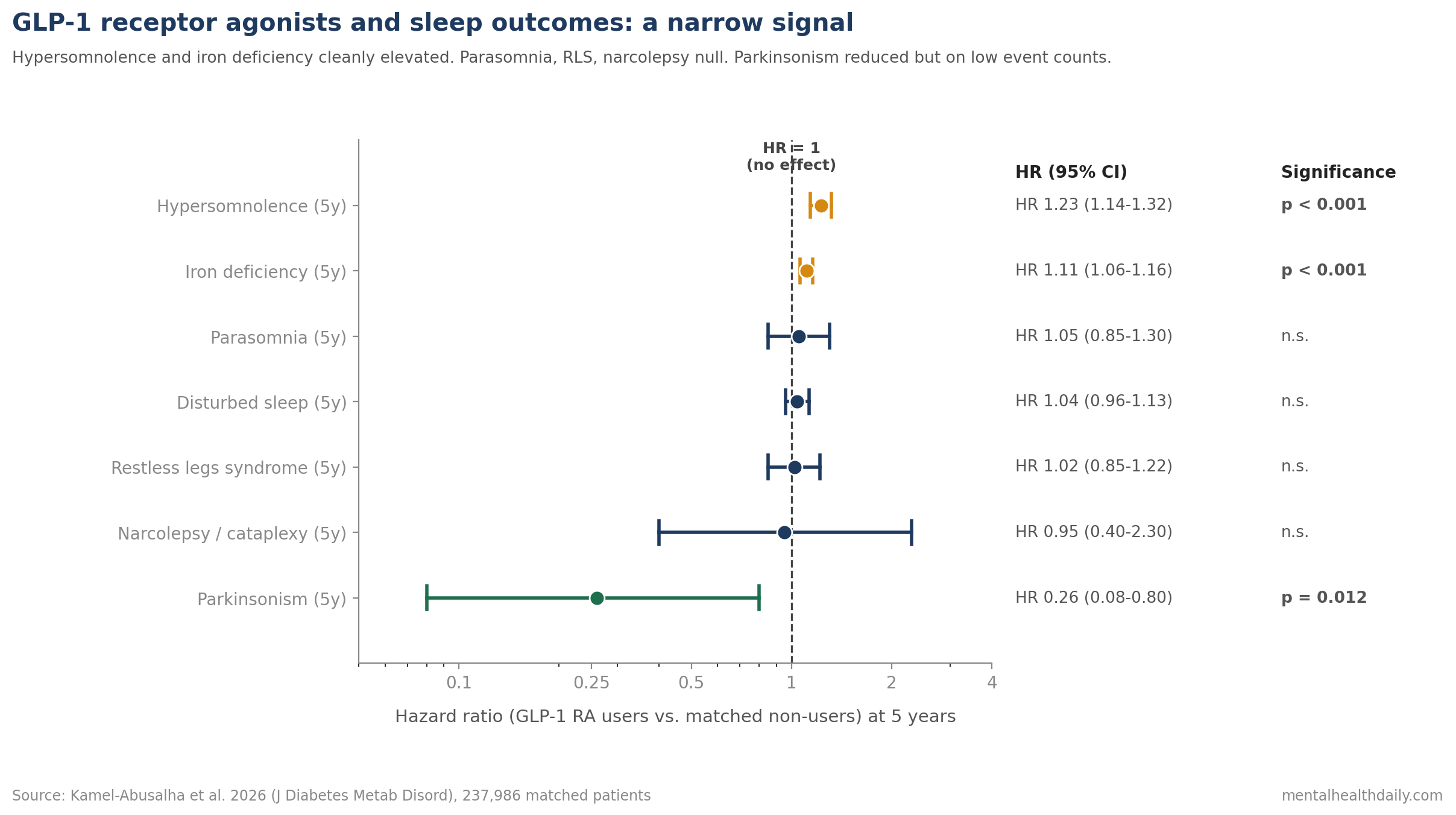 Forest plot of hazard ratios from Kamel-Abusalha 2026, showing GLP-1 RA effects on sleep outcomes at 5 years. Hypersomnolence HR 1.23 (1.14-1.32) significant; iron deficiency HR 1.11 (1.06-1.16) significant; parasomnia, disturbed sleep, RLS, narcolepsy not significant. Parkinsonism HR 0.26 (0.08-0.80) significant but with wide CI.