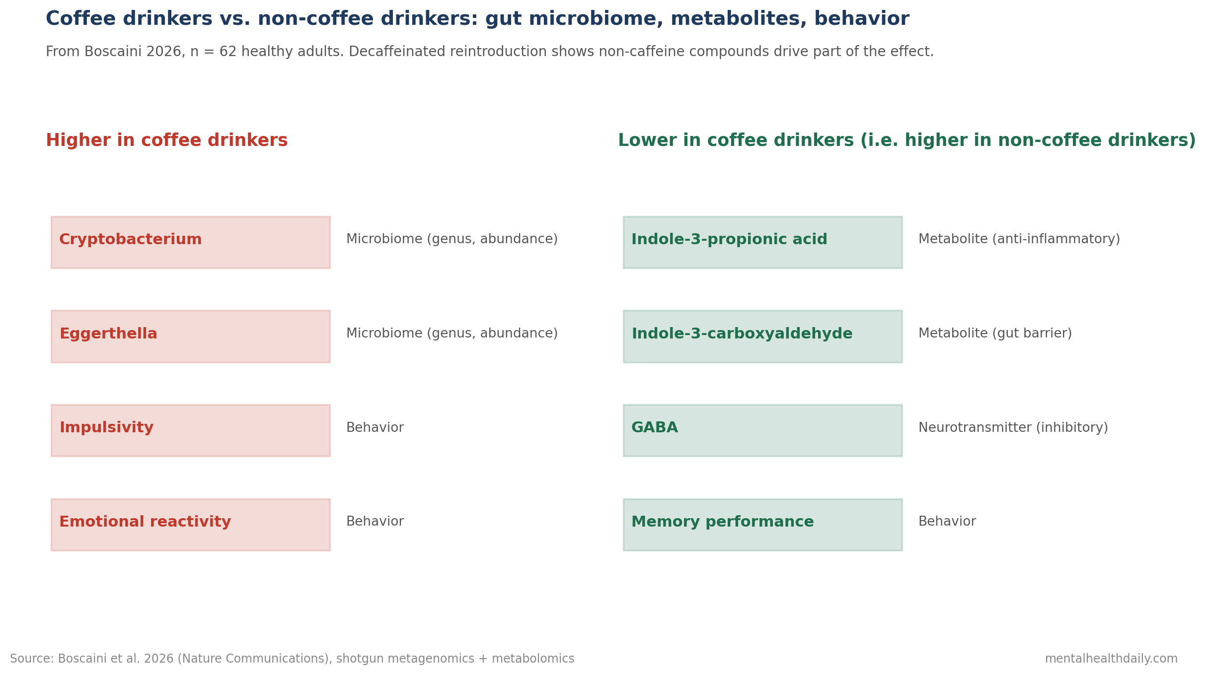 Schematic illustration of differences between coffee drinkers and non-coffee drinkers from Boscaini 2026. Microbiome: higher Cryptobacterium and Eggerthella in coffee drinkers. Metabolites: lower indole-3-propionic acid, indole-3-carboxyaldehyde, and GABA in coffee drinkers. Behavior: greater impulsivity and emotional reactivity in coffee drinkers; better memory in non-coffee drinkers.