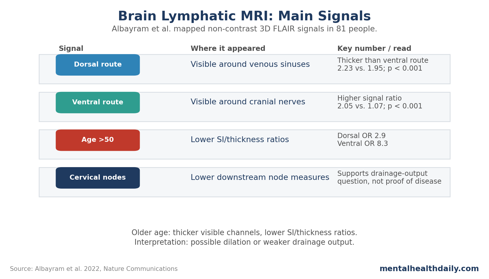Simple schematic of Albayram et al. 2022 showing dorsal and ventral brain lymphatic MRI signals, age-related channel thickening, and smaller cervical lymph-node measures.
