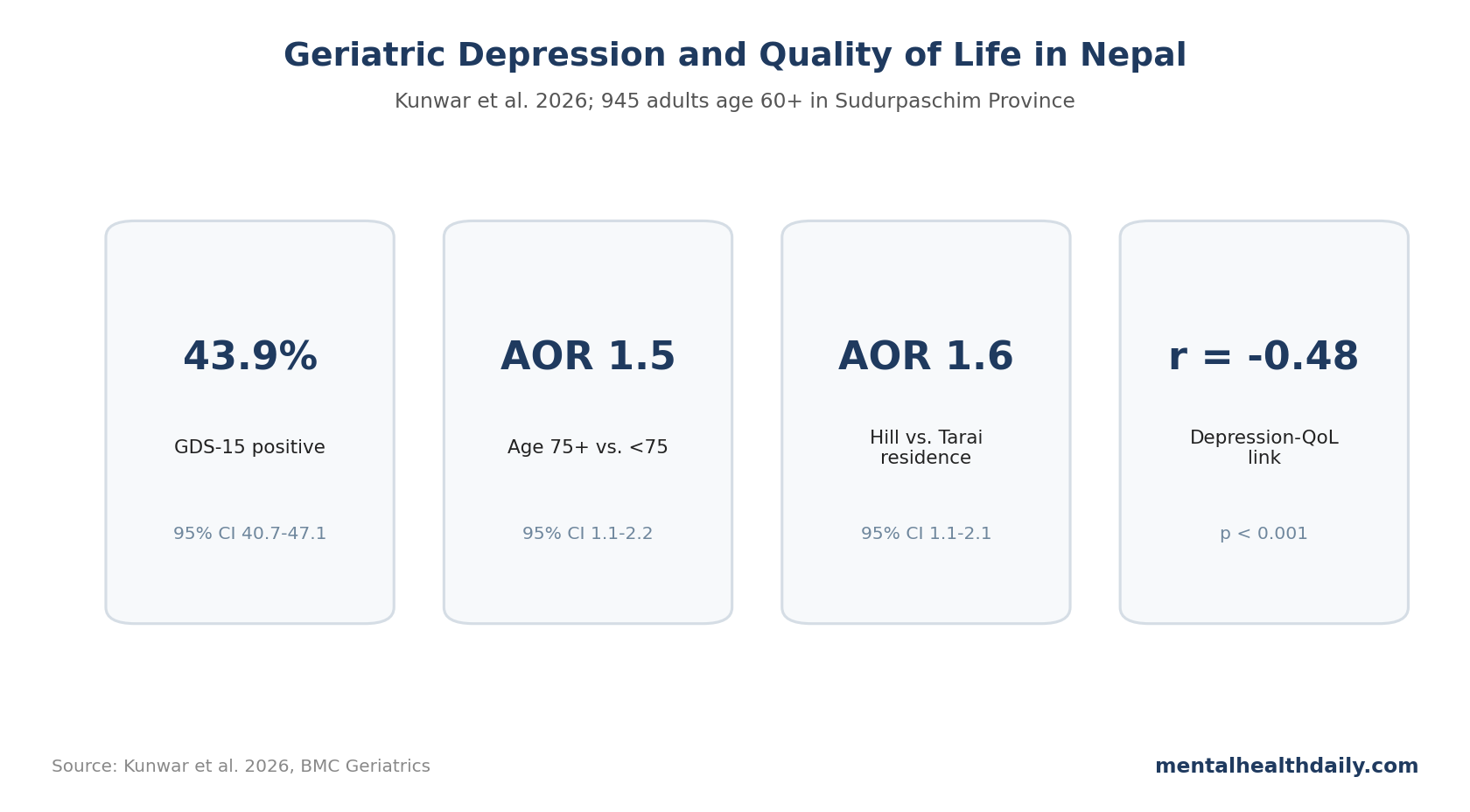 Stat-card chart summarizing geriatric depression prevalence, adjusted odds ratios, and quality-of-life correlation in Kunwar et al. 2026.