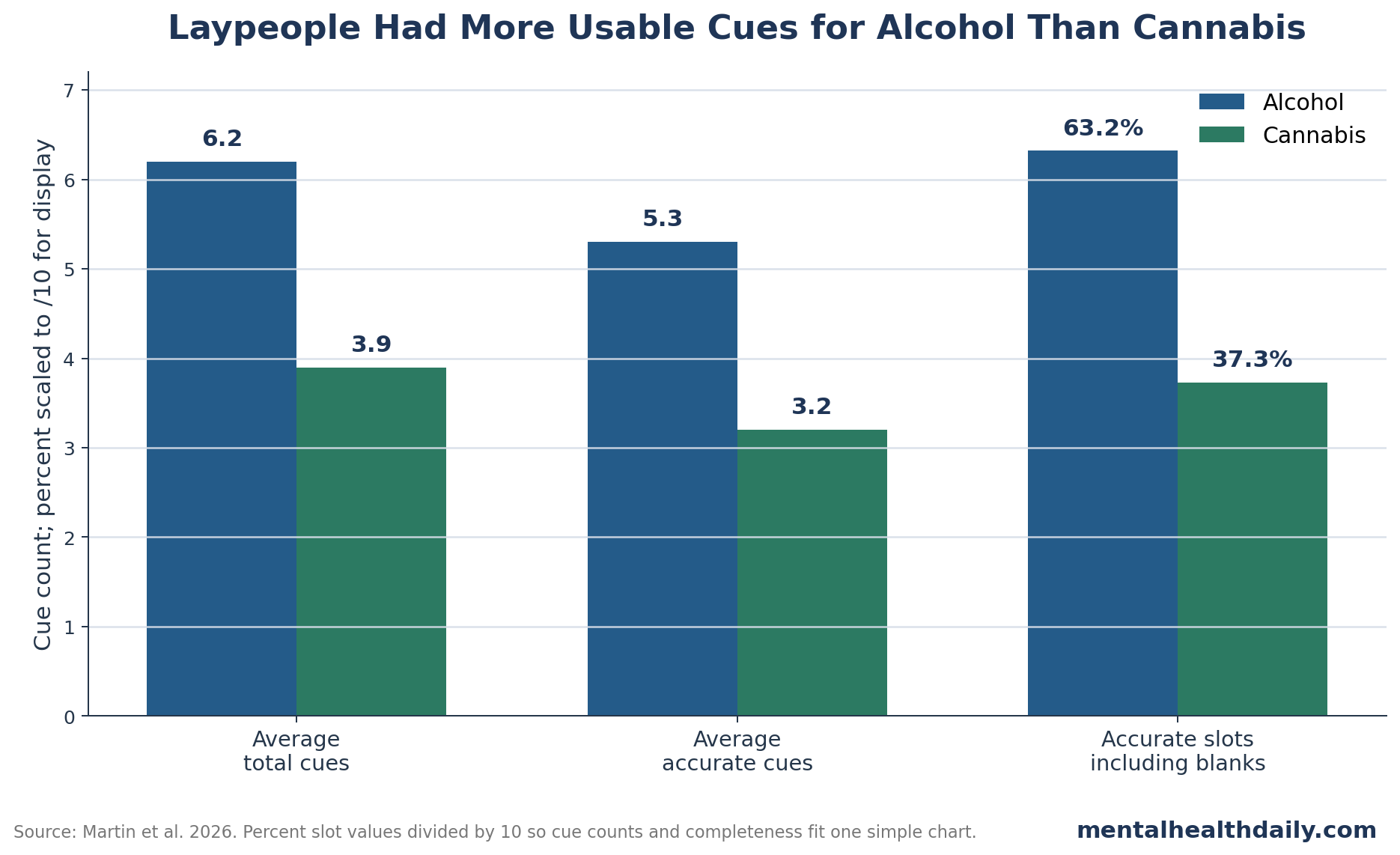 Grouped bar chart showing alcohol cues exceeded cannabis cues for average total cues, average accurate cues, and accurate response slots when blanks were counted.