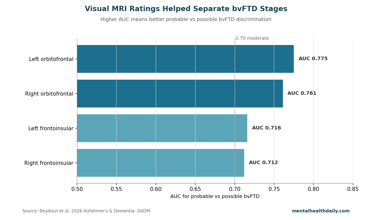 Bar chart showing AUC values for orbitofrontal and frontoinsular visual MRI ratings in probable vs possible bvFTD.