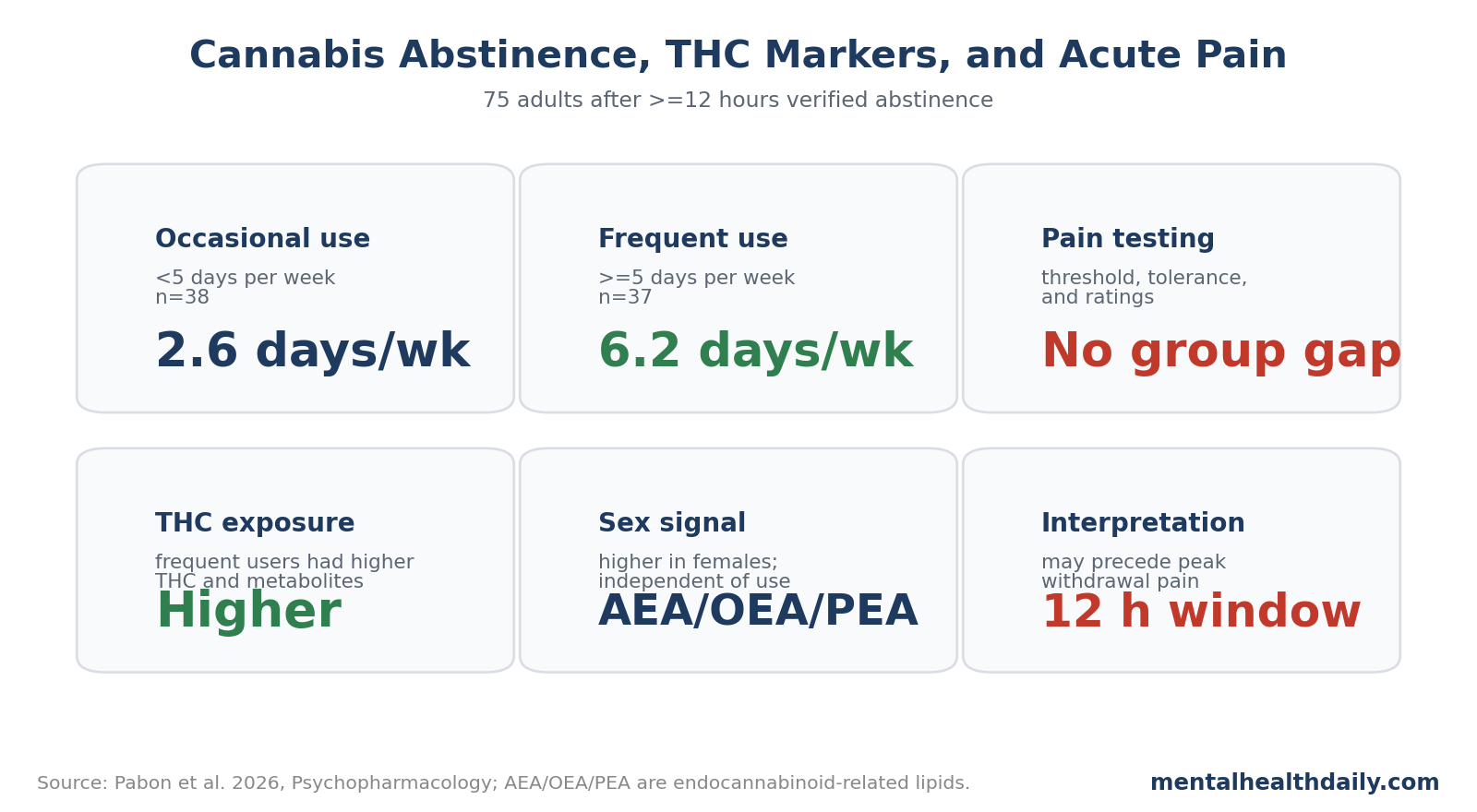 Stat-card chart summarizing cannabis use frequency, THC marker differences, and no acute pain difference after 12-hour abstinence.