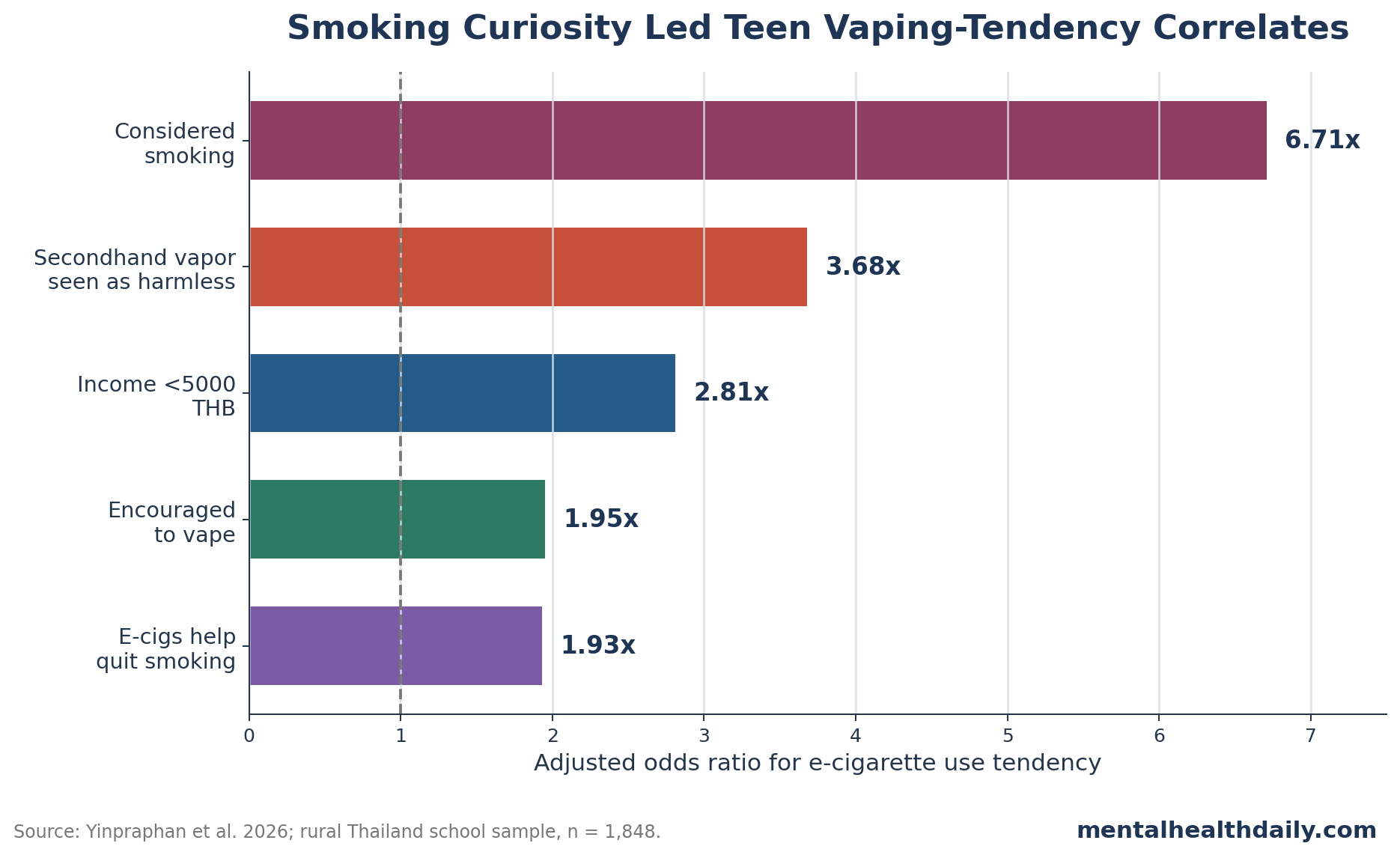 Horizontal bar chart of adjusted odds ratios for teen e-cigarette use tendency in rural Thailand, led by ever considering smoking at 6.71 and believing secondhand vapor is harmless at 3.68.