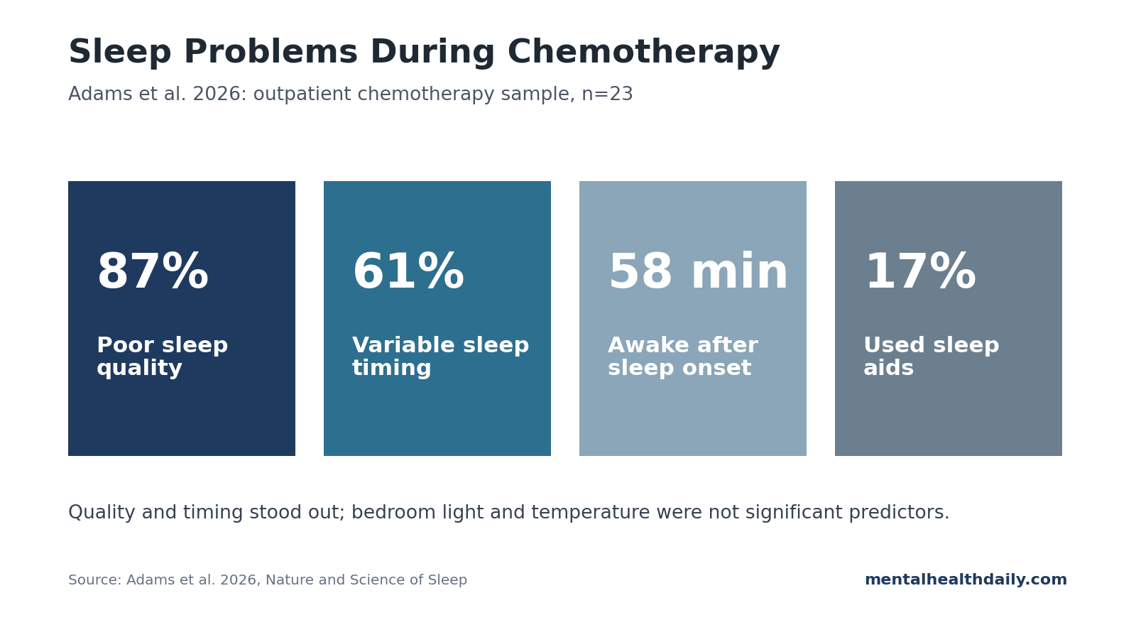 Bar chart showing sleep-health problems in 23 chemotherapy outpatients: poor quality 87%, variable timing 61%, prescription sleep aid use 17%, and mean sleep duration 6 hours 57 minutes.