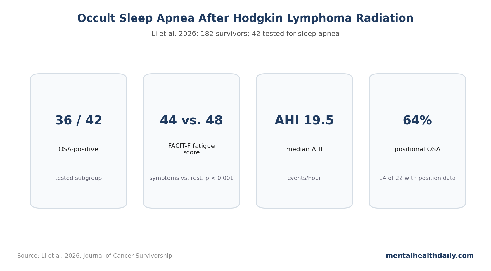 Stat-card chart showing Hodgkin lymphoma survivor sleep apnea findings: 36 of 42 tested OSA positive, 44 vs. 48 FACIT-F, median AHI 19.5, and 64% positional OSA.