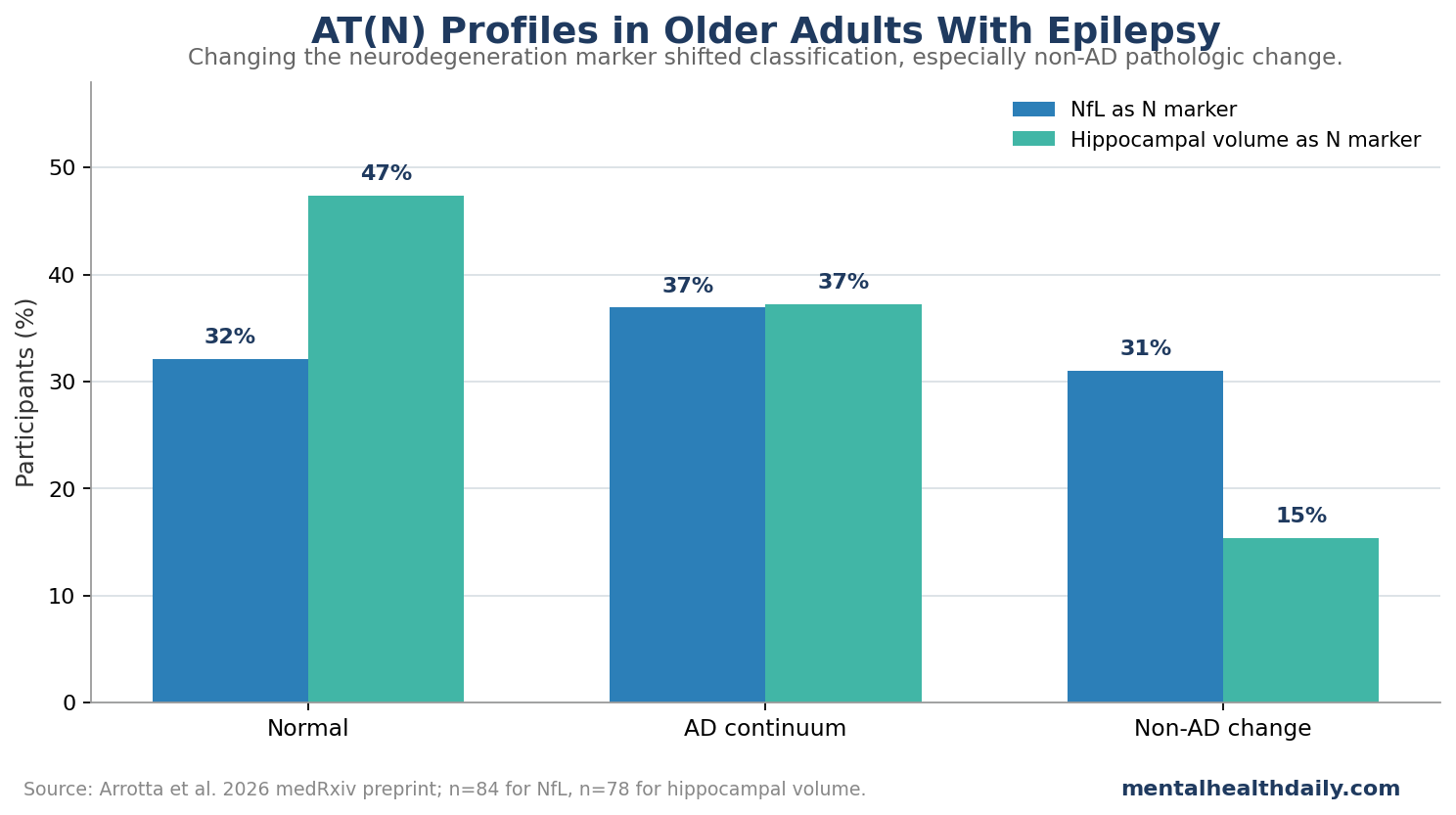 Grouped bar chart showing AT(N) profile percentages in older adults with epilepsy using neurofilament light chain versus hippocampal volume as the neurodegeneration marker.