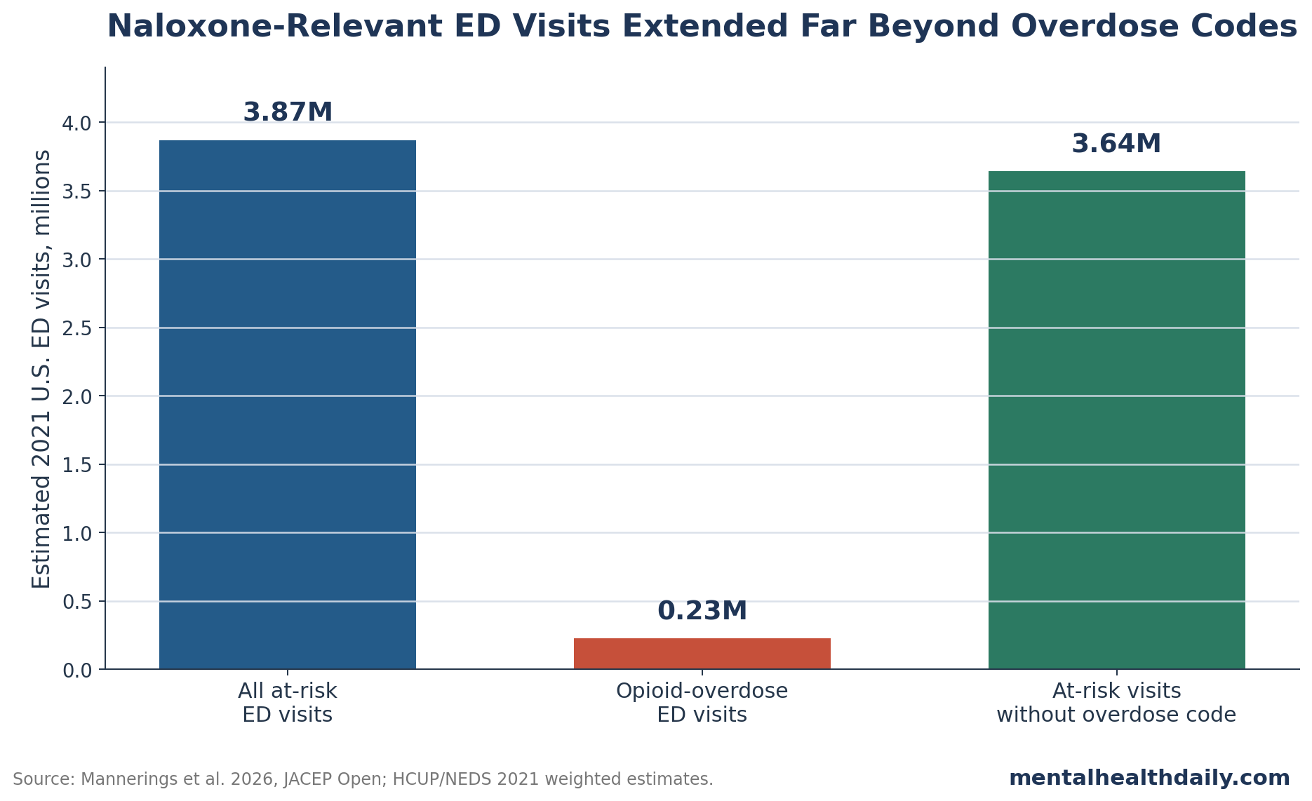 Bar chart comparing 3.87 million naloxone-relevant ED visits with 226,453 opioid-overdose ED visits and 3.64 million at-risk non-overdose visits.