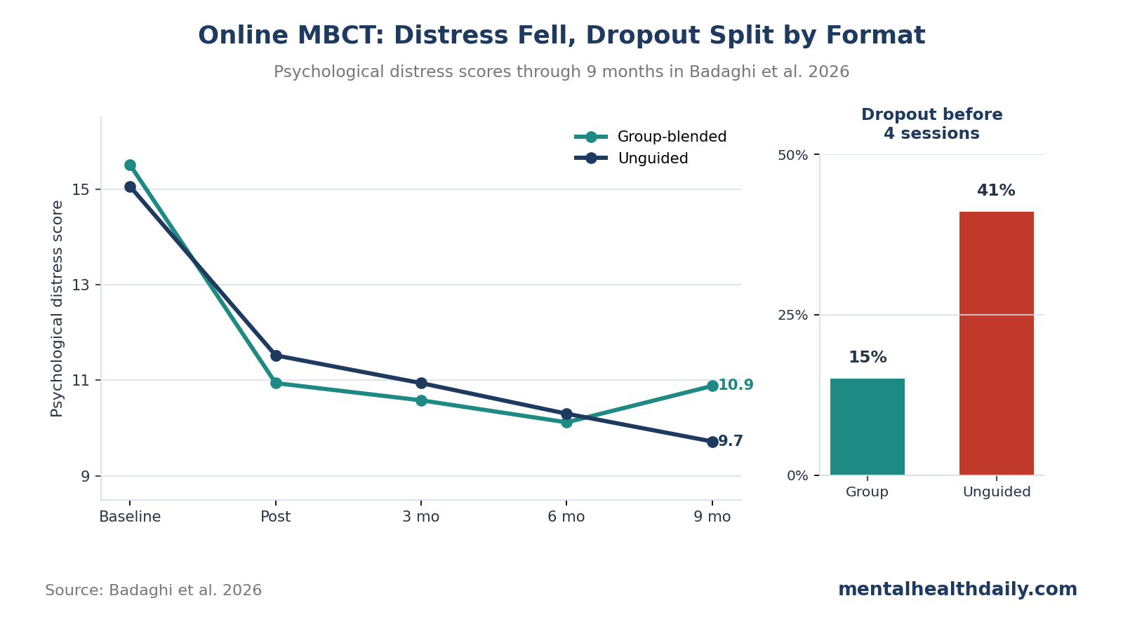 Line and bar chart showing psychological distress scores falling through 9 months in group-blended and unguided online MBCT, with dropout 15% in group-blended delivery vs. 41% in unguided delivery.