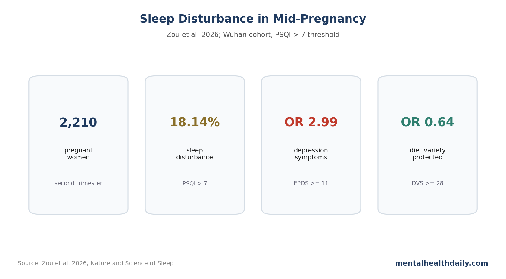 Stat-card chart summarizing Zou et al. 2026 pregnancy sleep disturbance and birth-outcome findings in Wuhan.