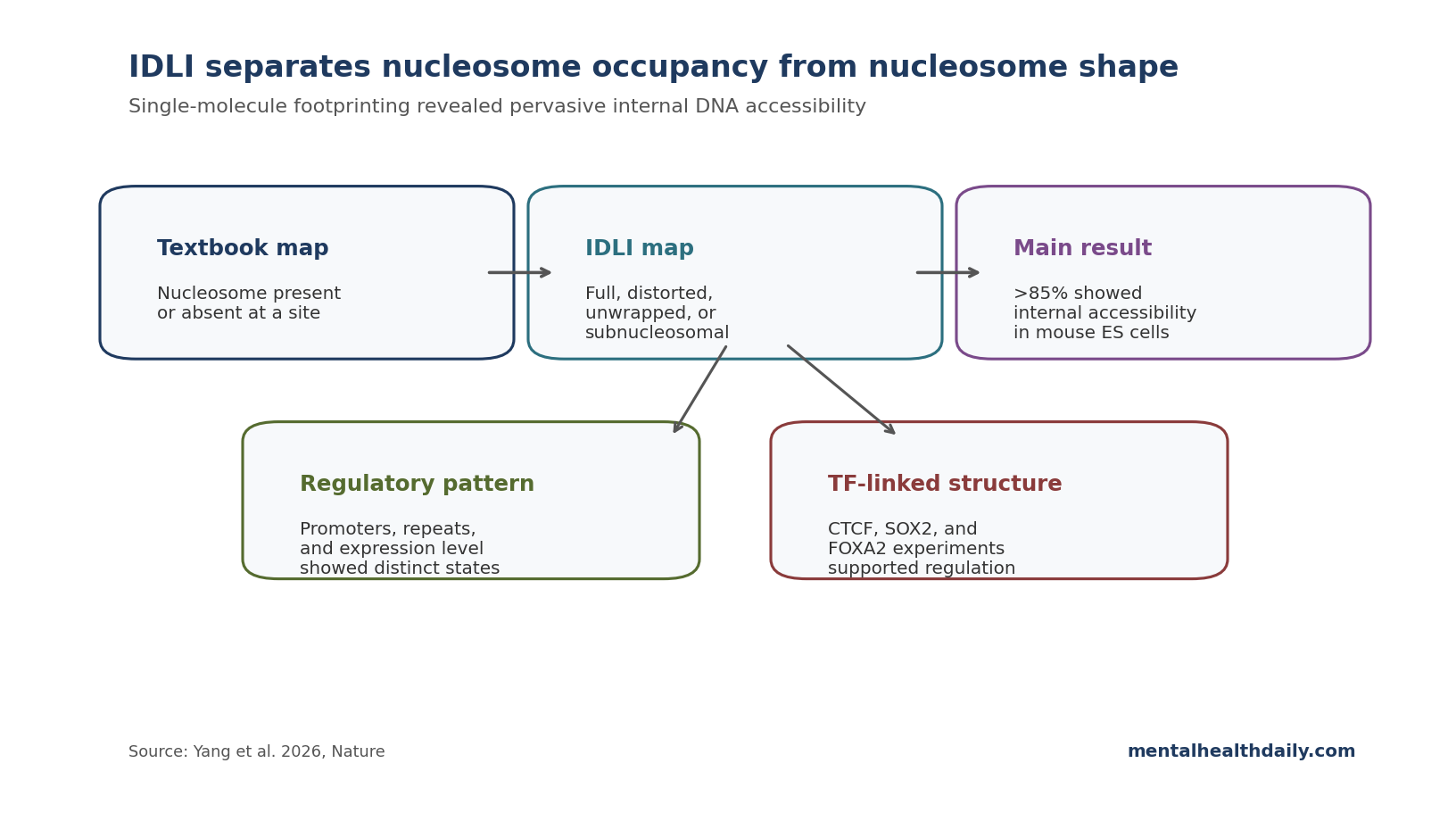 Schematic chart comparing the textbook nucleosome model with IDLI categories including distorted nucleosomes and subnucleosomes.