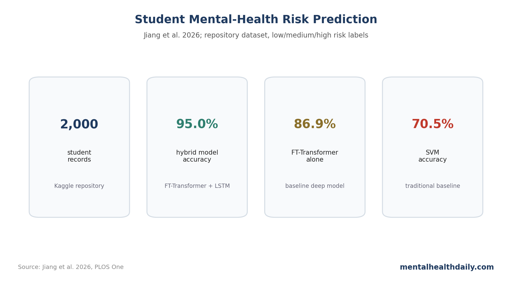 Stat-card chart summarizing Jiang et al. 2026 AI model performance for student mental-health risk prediction.