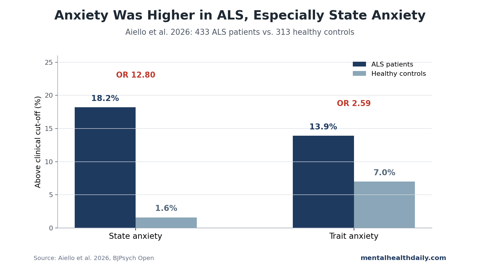 Bar chart comparing state and trait anxiety prevalence in ALS patients and healthy controls, with adjusted odds ratios from Aiello et al. 2026.