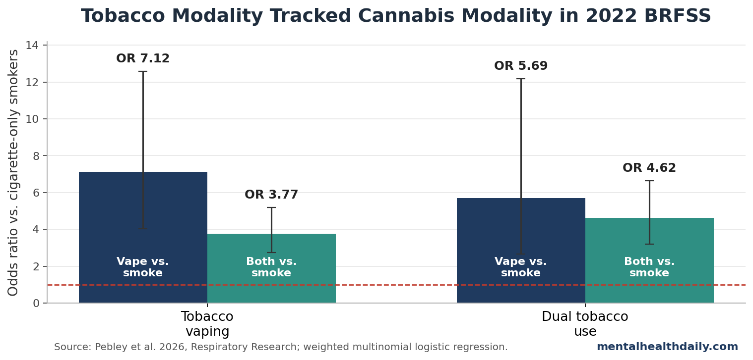 Bar chart showing that tobacco vaping and dual tobacco use were associated with higher odds of cannabis vaping or cannabis smoking plus vaping compared with cigarette-only smoking in 2022 BRFSS.