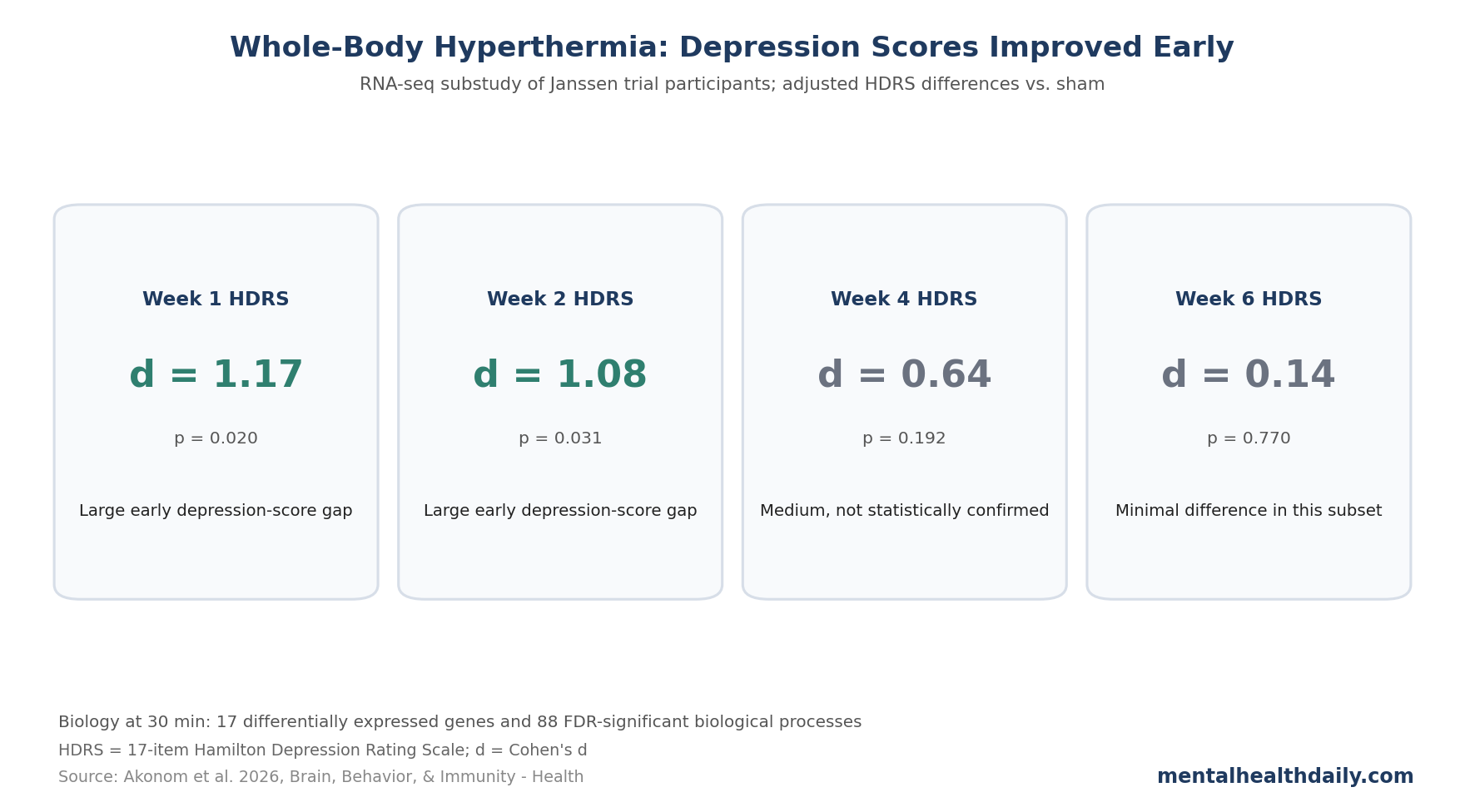 Chart summarizing Akonom et al. 2026 adjusted Hamilton Depression Rating Scale differences between whole-body hyperthermia and sham groups at weeks 1, 2, 4, and 6.