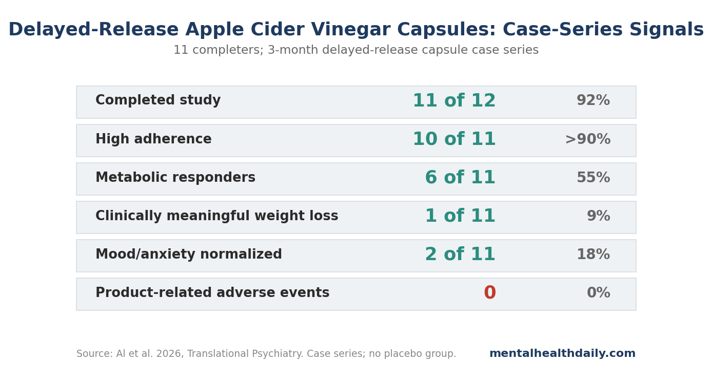 Simple evidence-status chart showing completion, adherence, metabolic response, weight loss, mood or anxiety normalization, and adverse events in the 2026 apple cider vinegar psychotropic weight-gain case series.