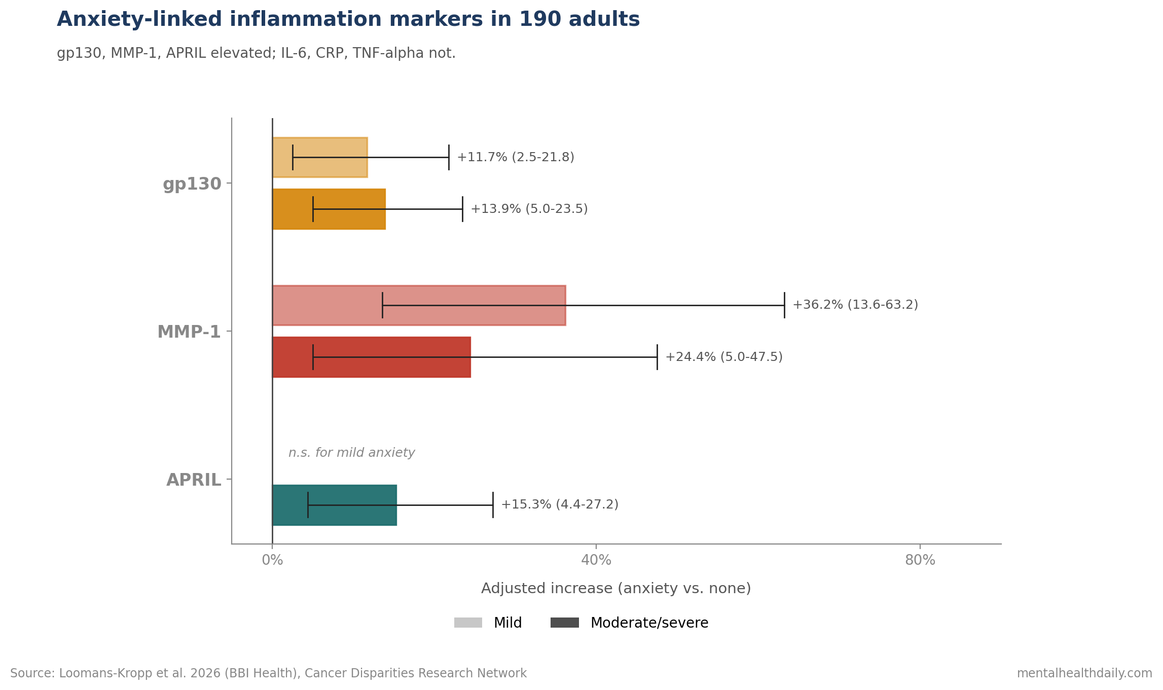 Bar chart of geometric mean increases in inflammation biomarkers by anxiety level from Loomans-Kropp 2026. Mild anxiety raised gp130 11.7% and MMP-1 36.2%. Moderate/severe anxiety raised gp130 13.9%, MMP-1 24.4%, APRIL 15.3%. All adjusted for age, sex, SES, race, exercise, BMI, and comorbidities.