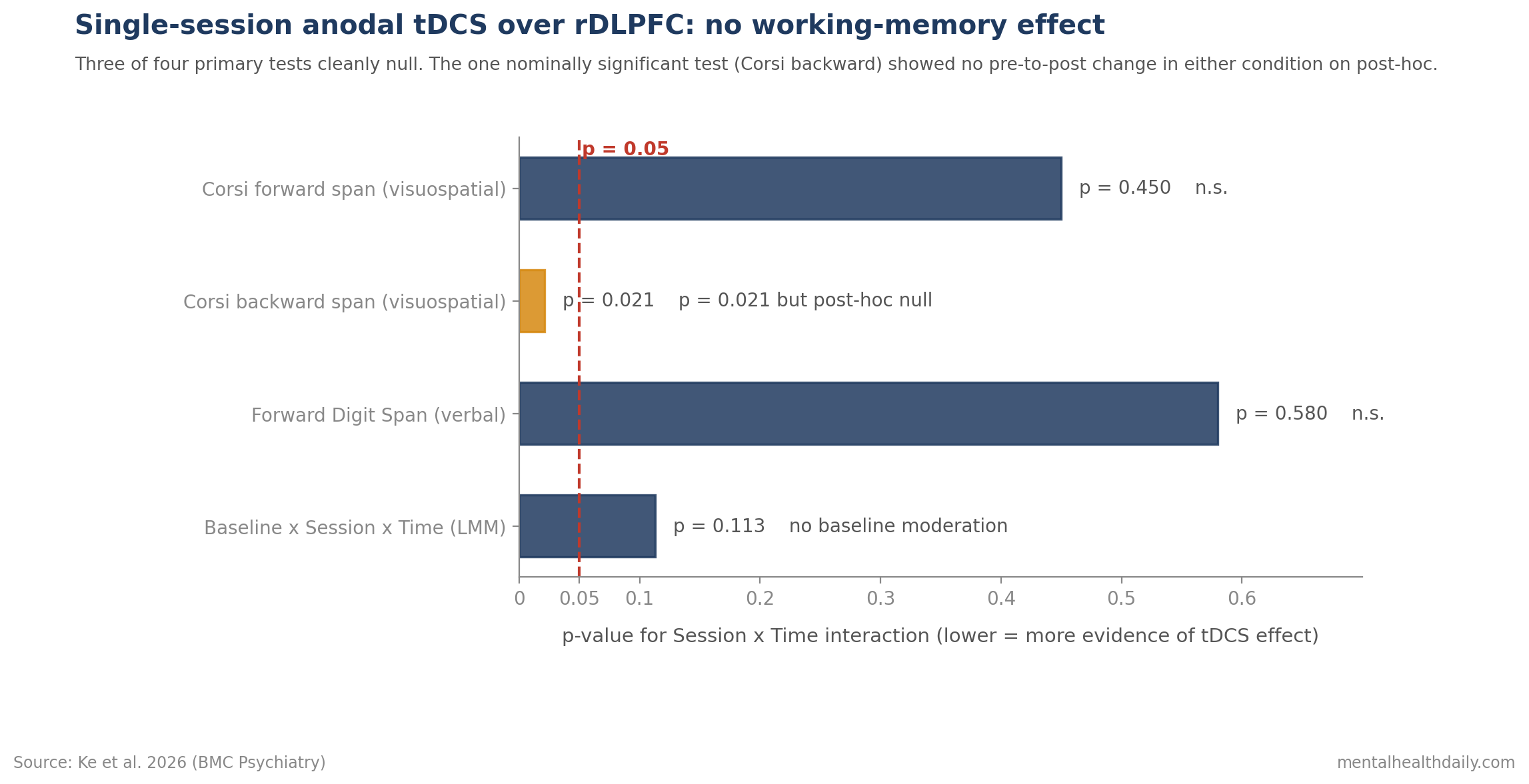 Bar chart of working memory task outcomes from Ke et al. 2026, showing no significant Session by Time interactions for Corsi forward, Forward Digit Span, or backward digit tasks. The Corsi backward span had a significant interaction in primary ANOVA but post-hoc tests showed no pre-to-post changes in either condition.