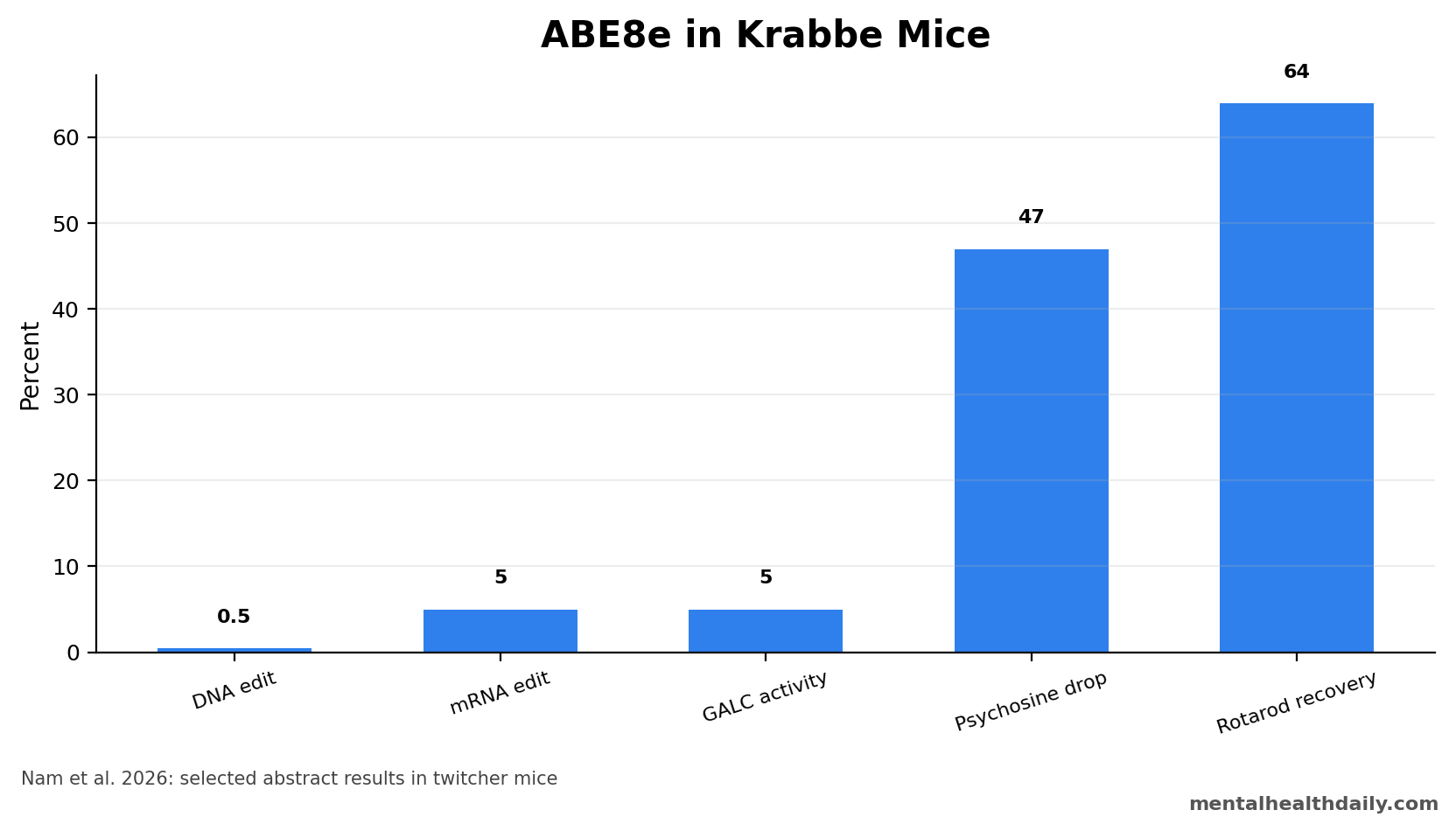 Bar chart summarizing DNA correction, mRNA correction, GALC activity, psychosine reduction, and rotarod recovery after ABE8e in Krabbe disease mice.