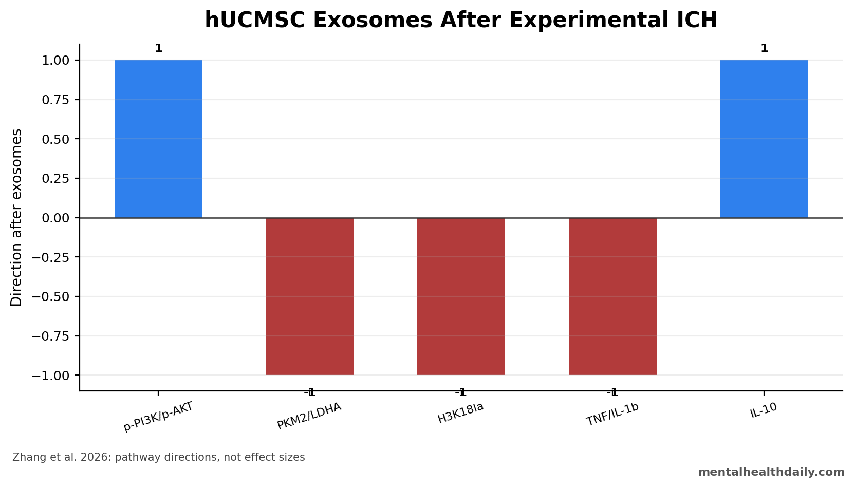 Evidence-status chart showing inflammatory and lactylation pathway changes after hUCMSC exosomes in experimental intracerebral hemorrhage.
