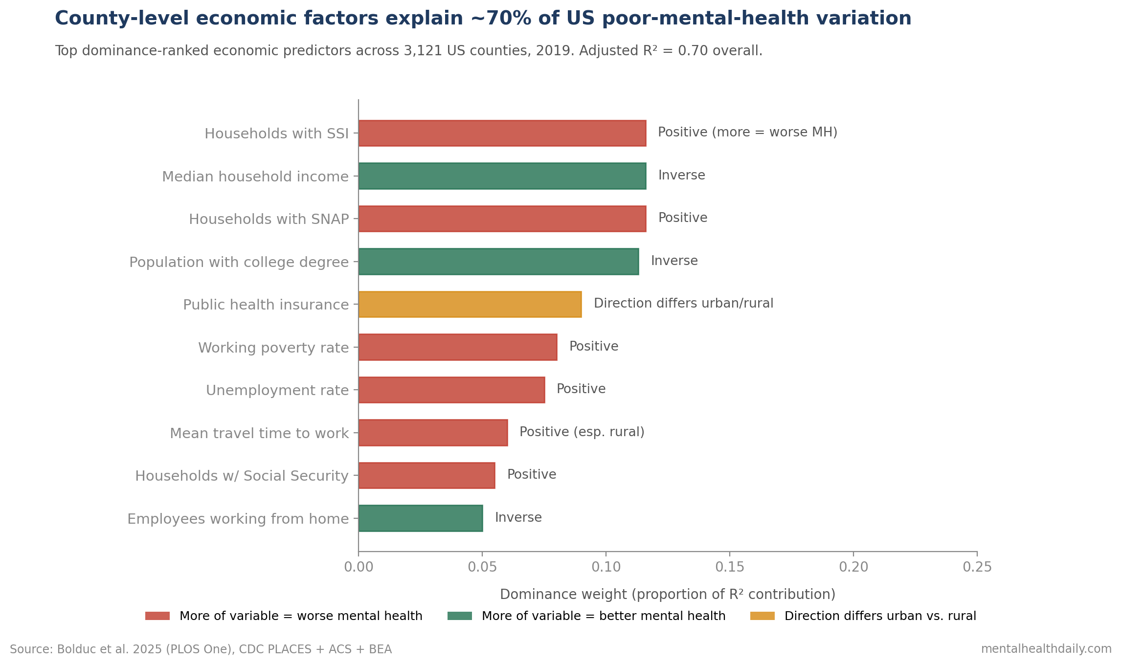 Bar chart of dominance-ranked economic predictors of county poor mental health from Bolduc 2025. Top variables: SSI receipt, median household income, SNAP receipt, college degree percent, public insurance. Adjusted R-squared 0.70 overall.