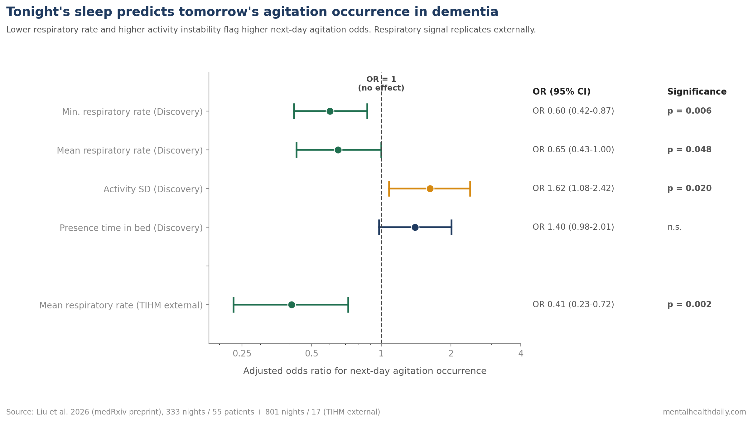 Forest plot of multivariable adjusted odds ratios for nocturnal physiological features predicting next-day agitation occurrence in dementia from Liu et al. 2026. Lower minimum respiratory rate OR 0.60, higher activity SD OR 1.62, lower mean respiratory rate OR 0.65 are independent predictors. Presence time non-significant. External TIHM validation cohort confirms respiratory signal.