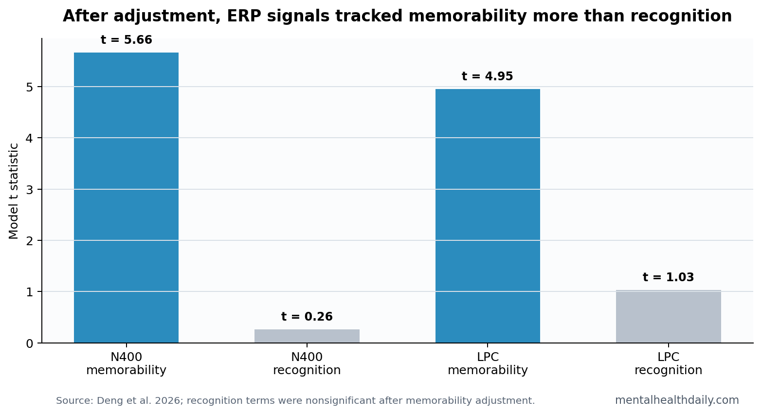 Bar chart comparing memorability and recognition terms in N400 and LPC EEG models