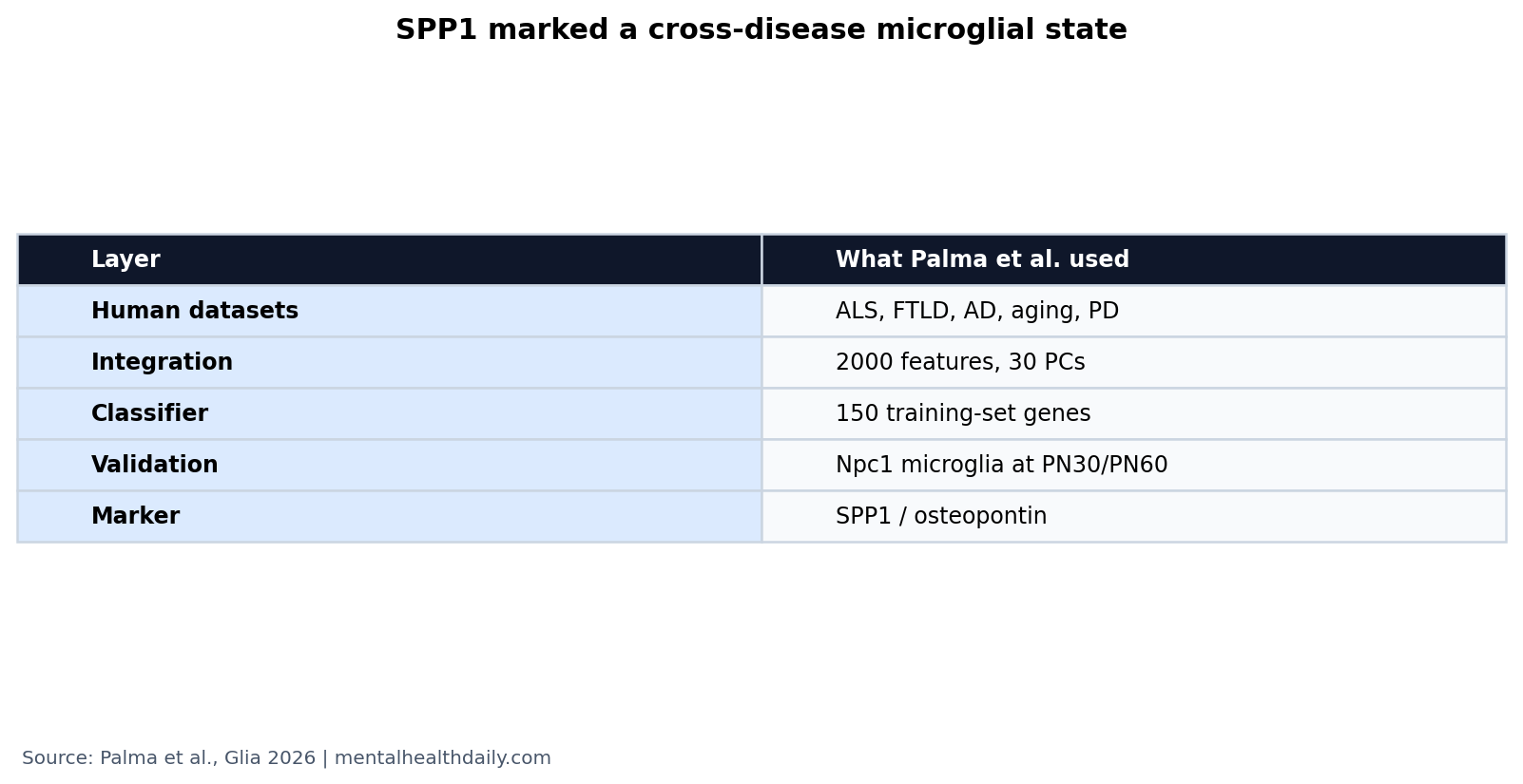 Simple evidence-status table for microglial SPP1 and cross-disease neurodegeneration analysis