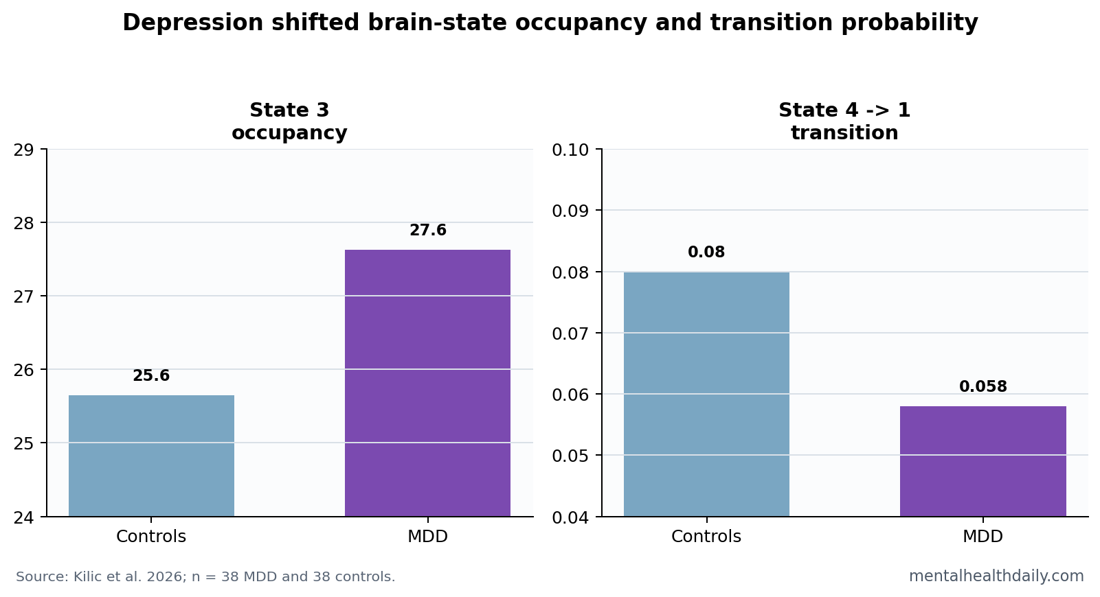Depression fMRI state-transition summary chart
