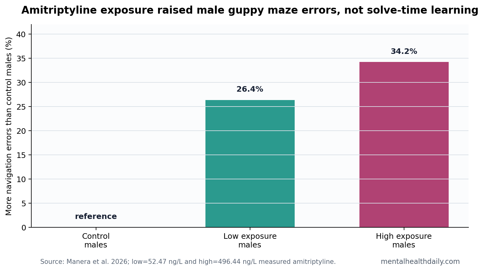 Bar chart showing male guppy maze error increases under low and high amitriptyline exposure