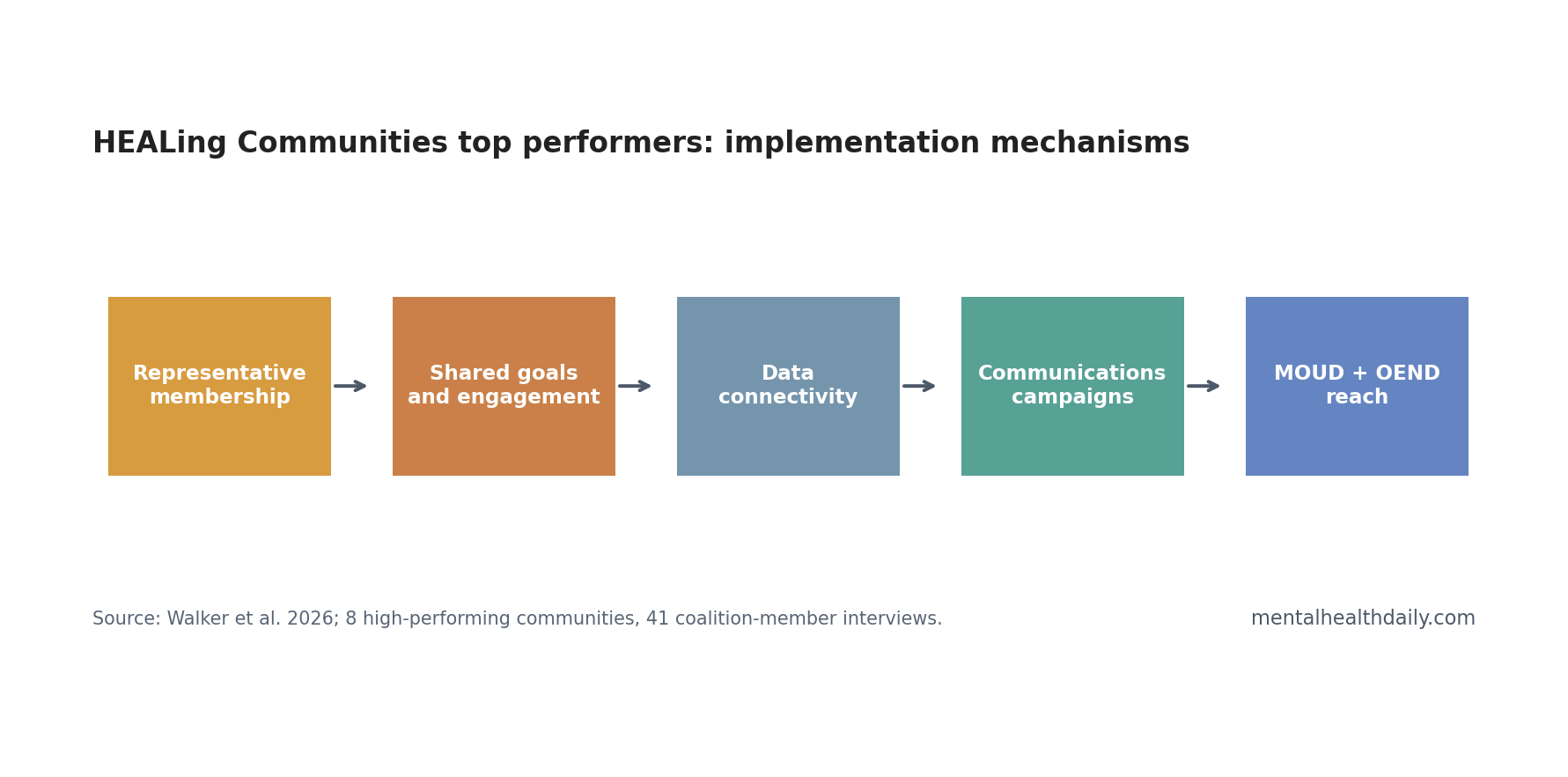 Implementation mechanisms in high-performing opioid coalitions