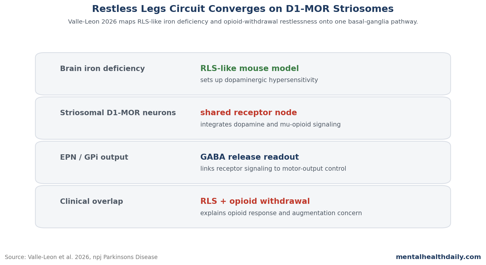 Circuit-status chart showing how brain iron deficiency, striosomal D1-MOR neurons, EPN/GPi output, and RLS-opioid withdrawal overlap fit the Valle-Leon 2026 model.