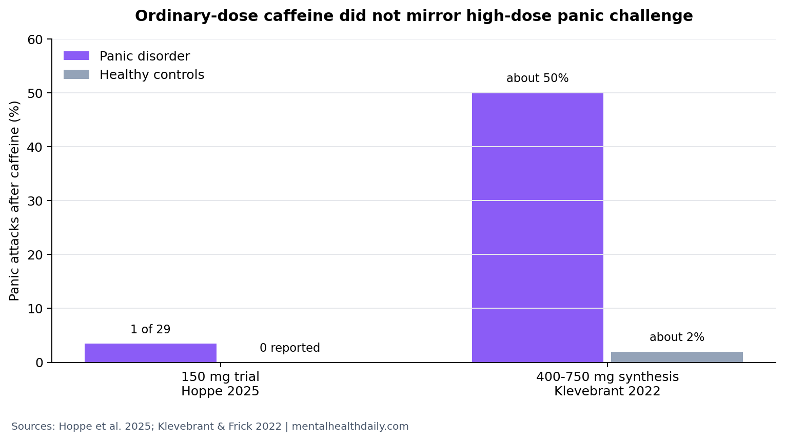 Simple comparison of caffeine challenge findings by dose in panic disorder research
