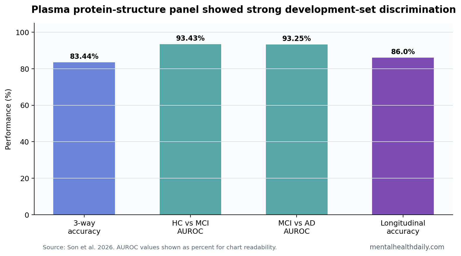 Stat-card chart showing Alzheimer's plasma protein-structure classifier performance