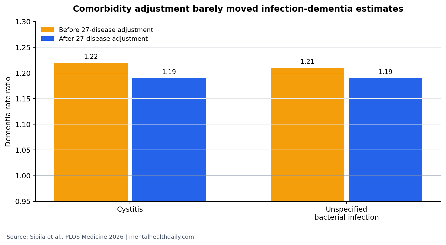 Bar chart showing cystitis and unspecified bacterial infection rate ratios before and after comorbidity adjustment