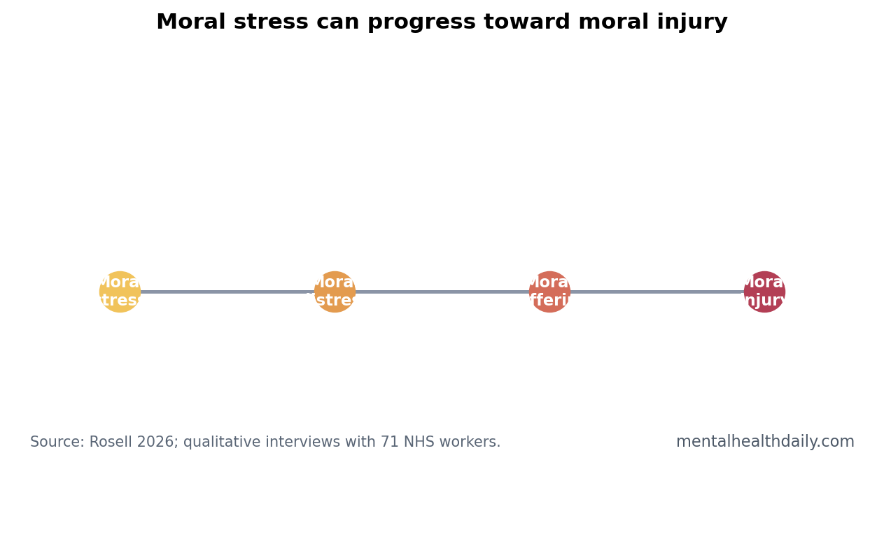 Moral phenomena continuum from moral stress to moral injury