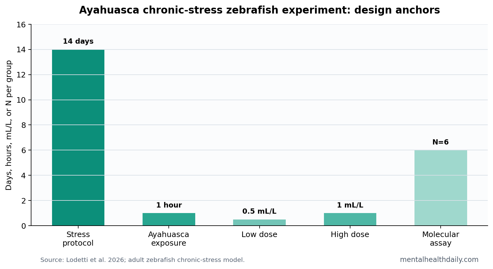 Ayahuasca chronic-stress zebrafish experiment design anchors