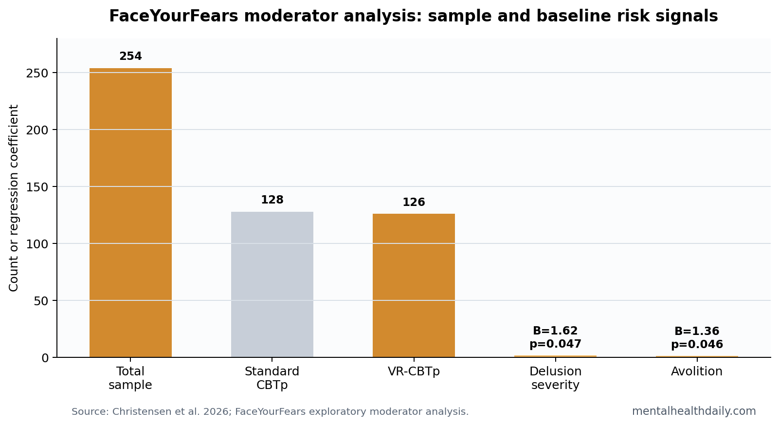 FaceYourFears VR-CBTp moderator analysis sample and baseline risk signals
